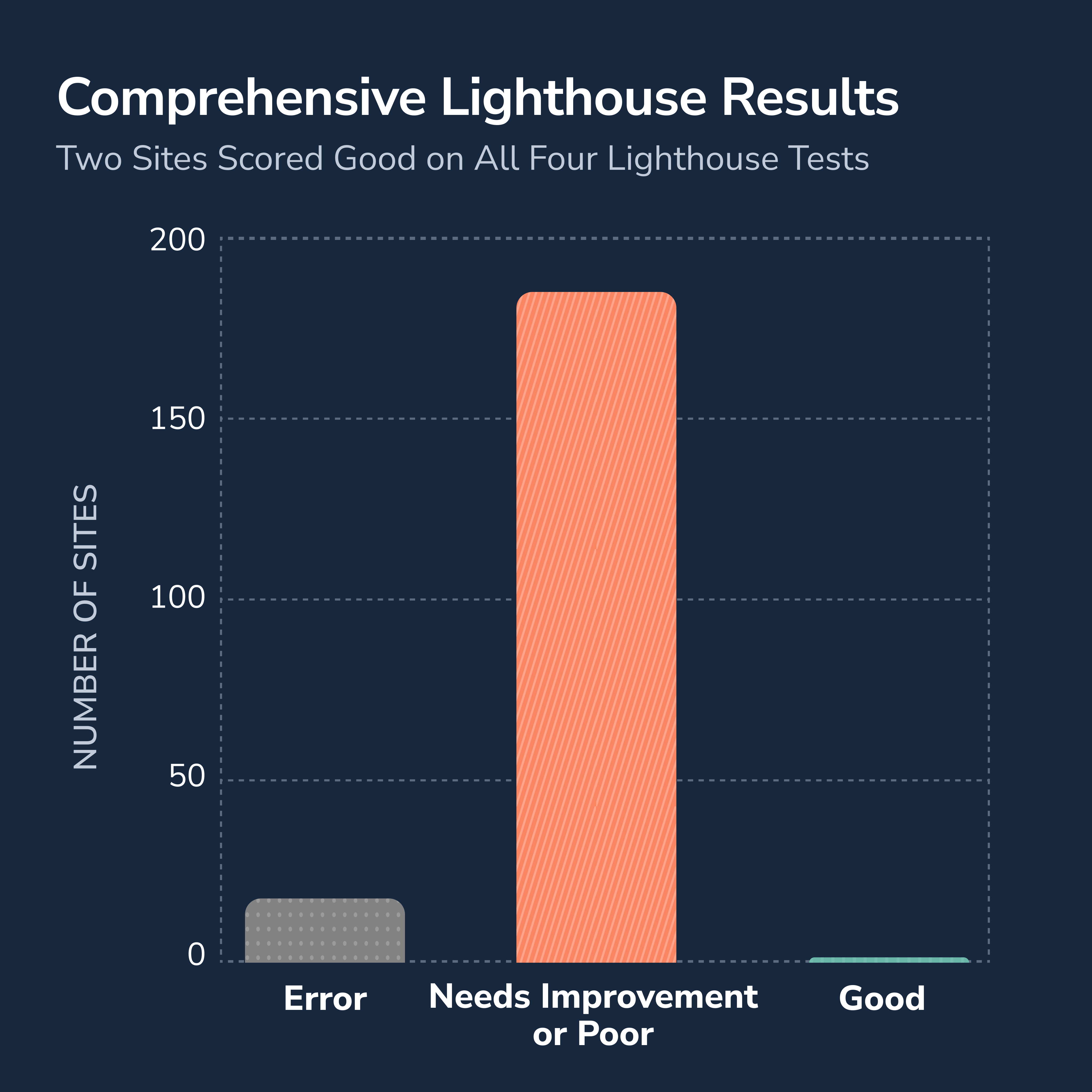 two automation engineering websites scored above 90 in google lighthouse testing