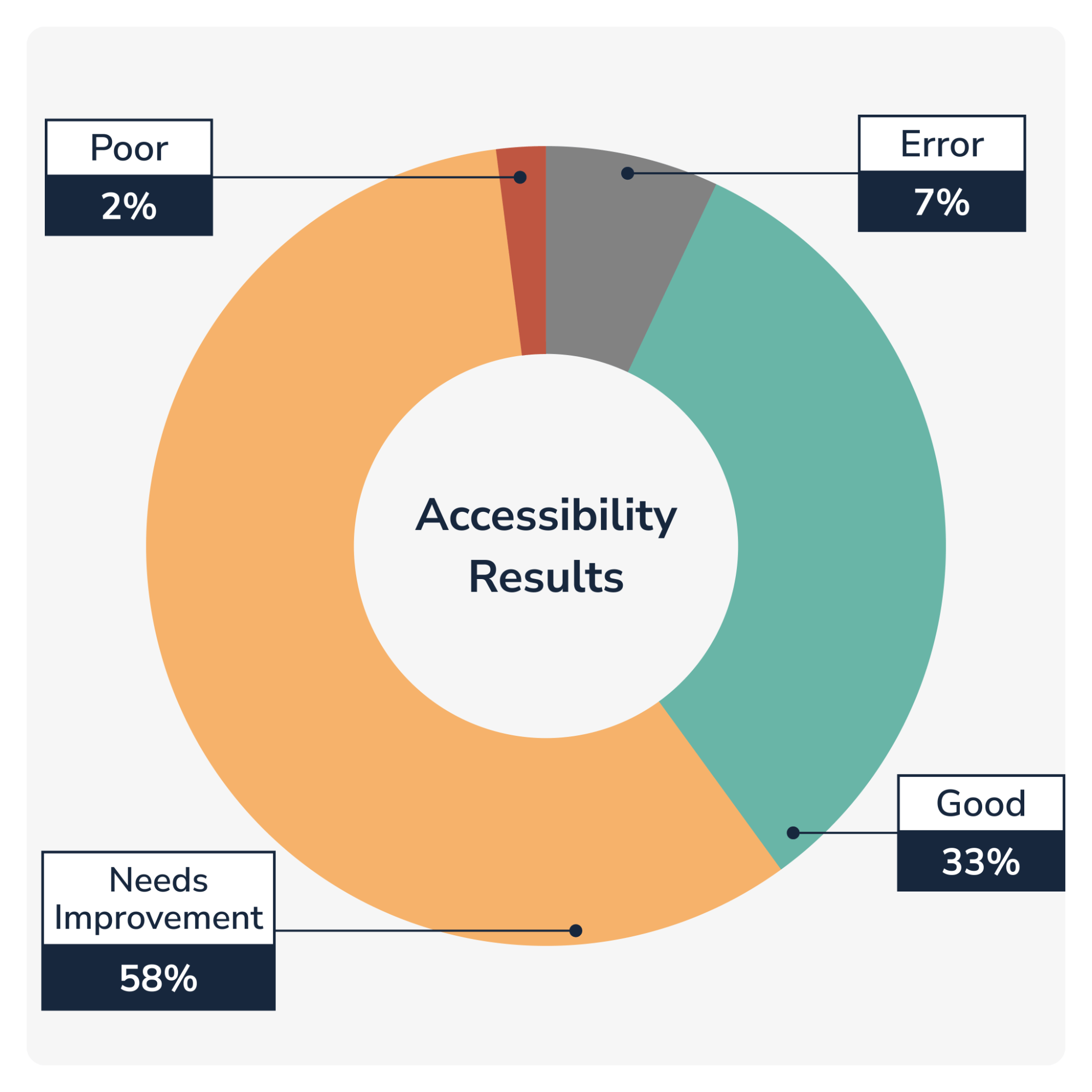 33 percent of automation engineering websites had good scores for accessibility and the majority need improvement