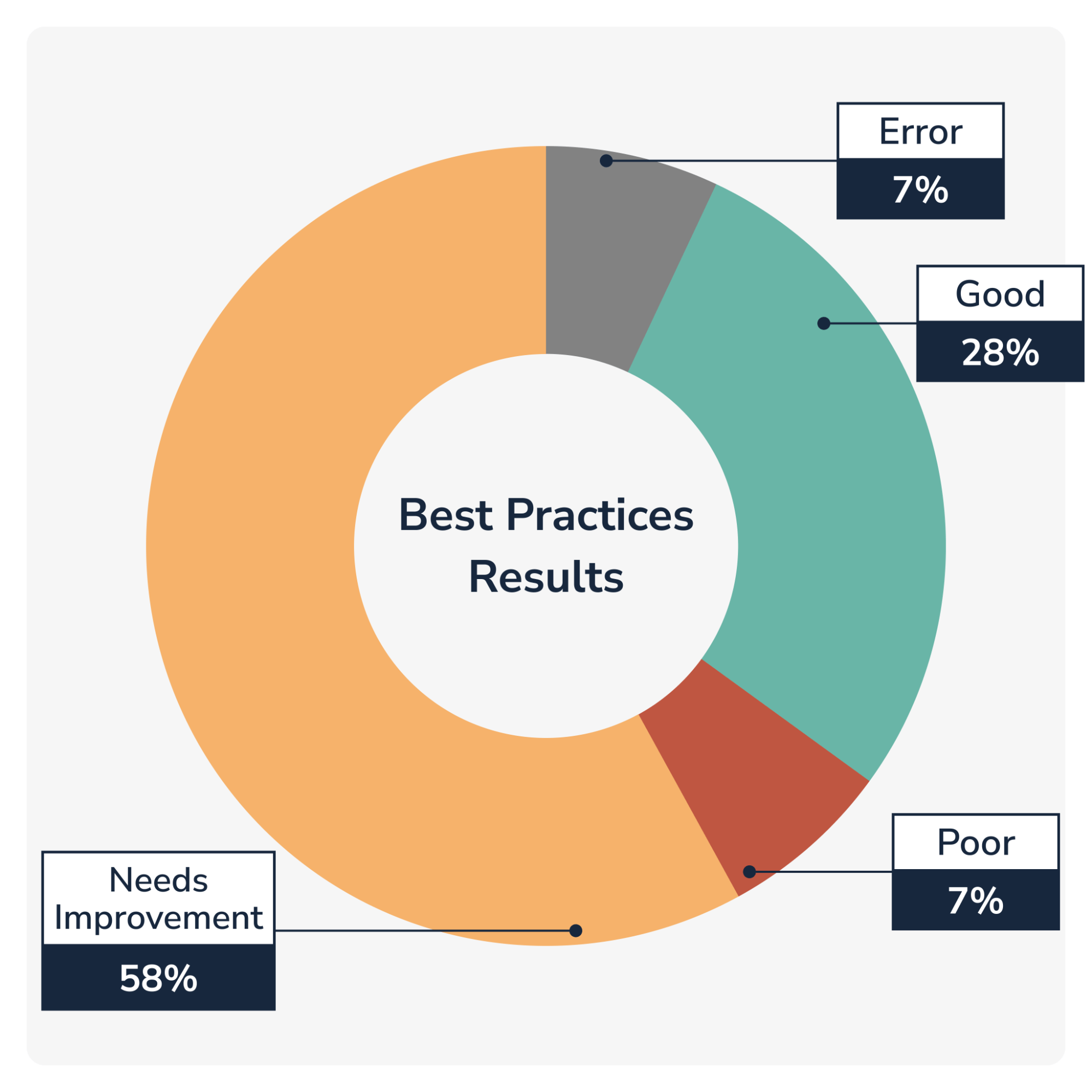 at least 65 percent of automation engineering websites don’t incorporate best practices based on google lighthouse testing