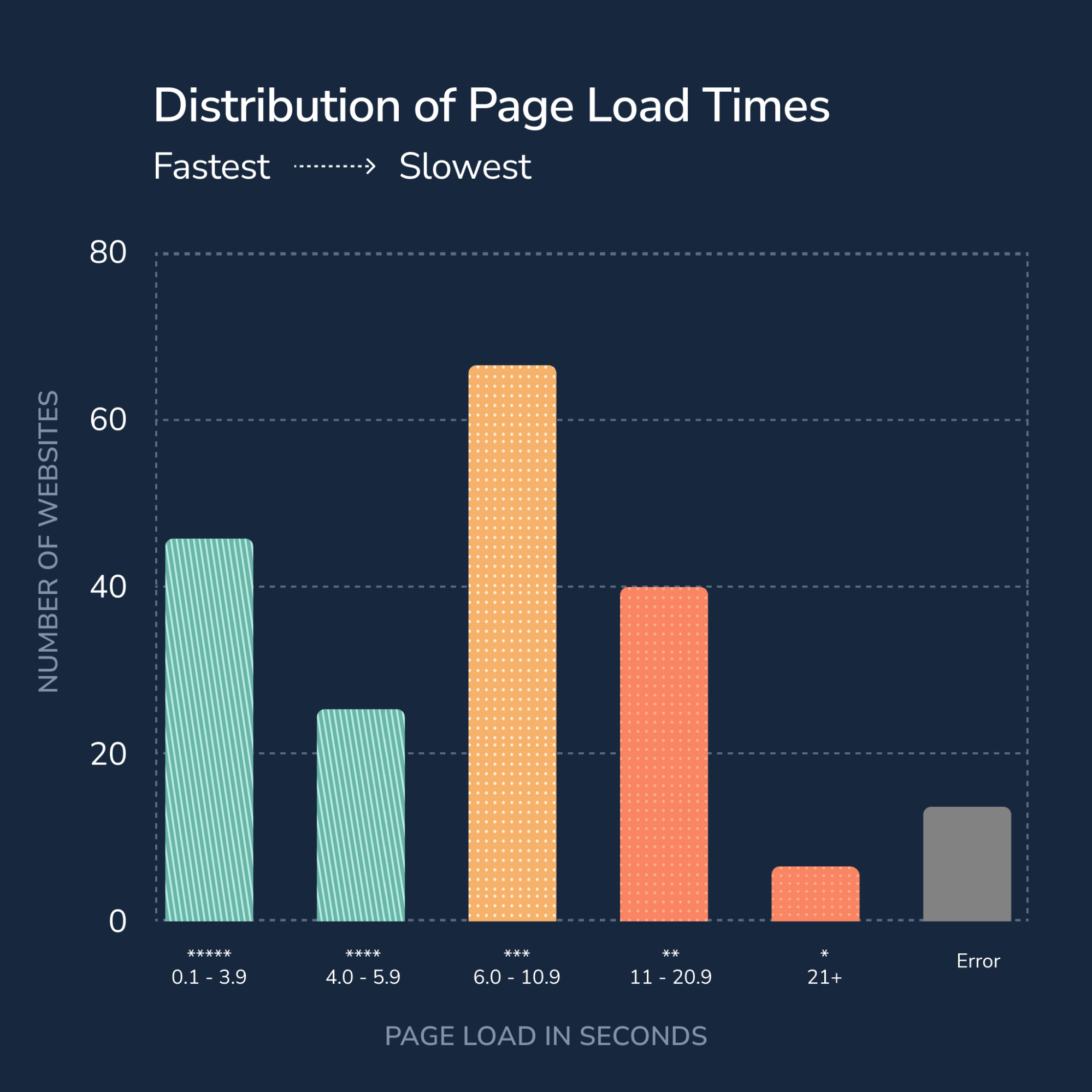 Comparison of page loading time for automation engineering websites