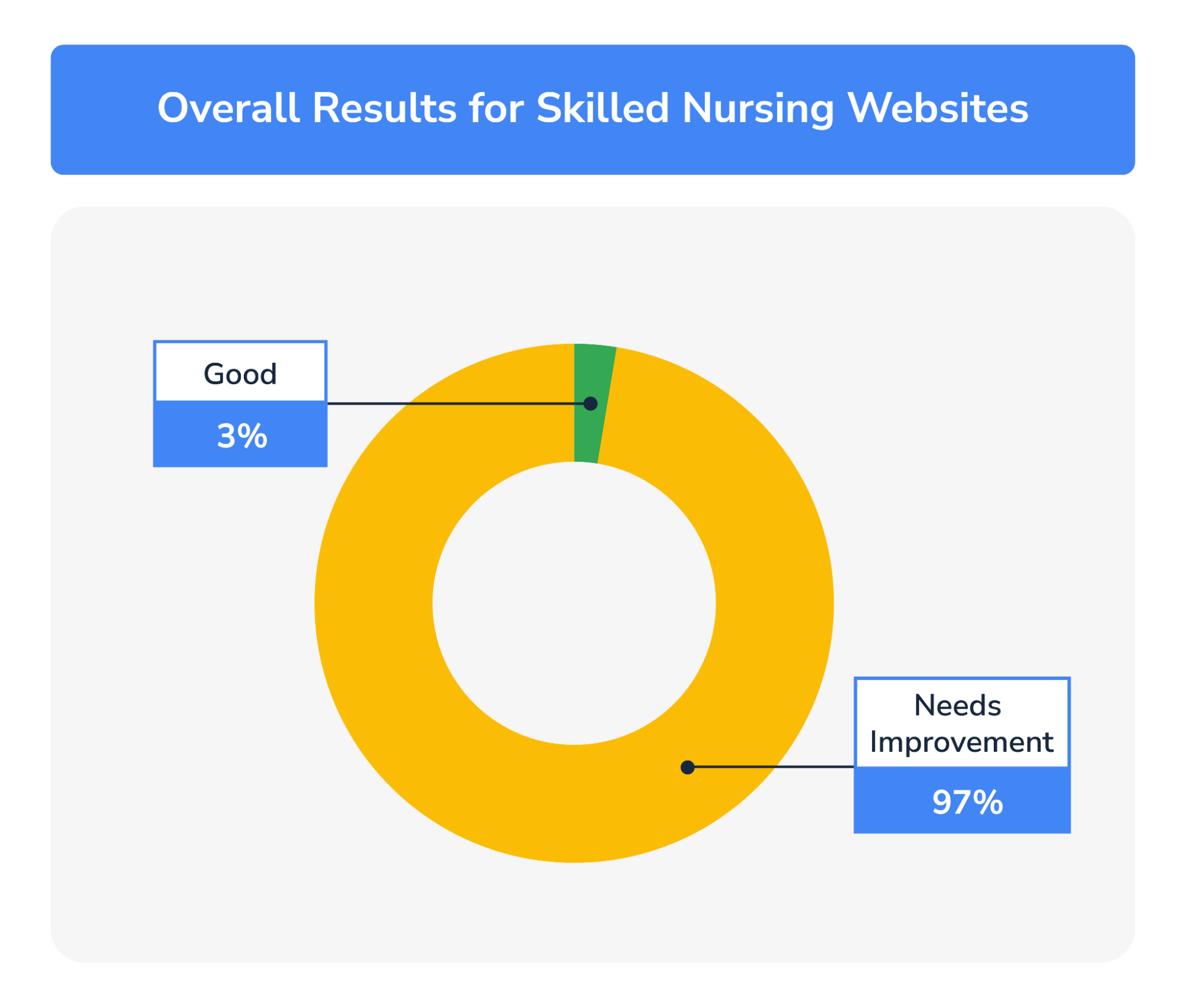 Overall results for skilled nursing websites|accessibility performance score report for skilled nursing websites|