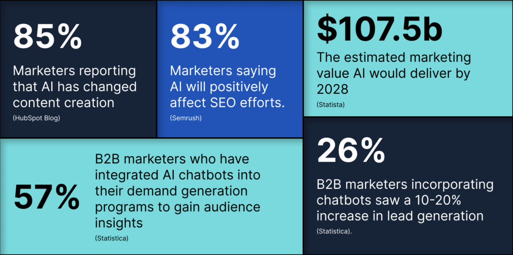 Graphic showing five ai marketing facts 85%  Marketers reporting that AI has changed content creation and 83% Marketers saying AI will positively affect SEO efforts and ​​$107.5b The estimated marketing value AI would deliver by 2028 and   57% B2B marketers who have integrated AI chatbots into their demand generation programs to gain audience insights and 26% B2B marketers incorporating chatbots saw a 10-20% increase in lead generation (Statista)