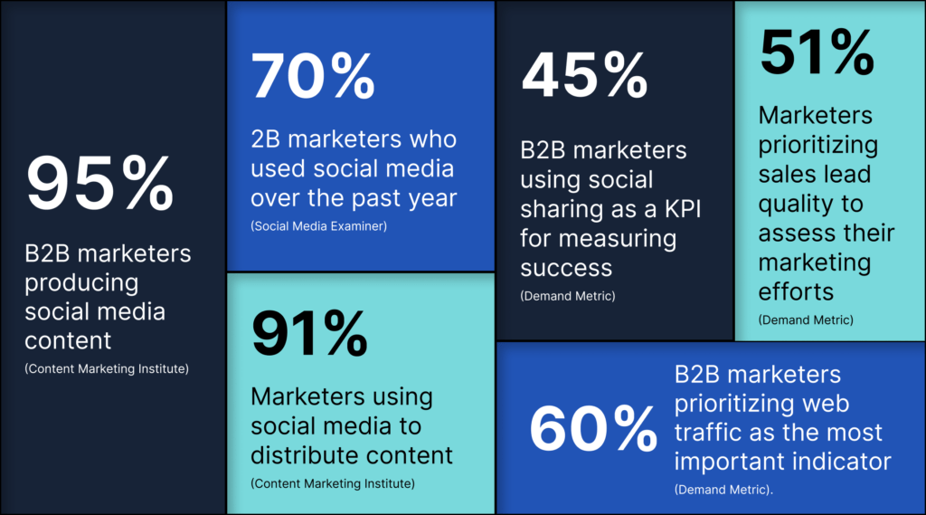 Graphic showing 6 b2b social media stats  95% B2B marketers producing social media content and 91% Marketers using social media to distribute content and 70% 2B marketers who used social media over the past year and 45% B2B marketers using social sharing as a KPI for measuring success and 60%  B2B marketers prioritizing web traffic as the most important indicator and 51% Marketers prioritizing sales lead quality to assess their marketing efforts 