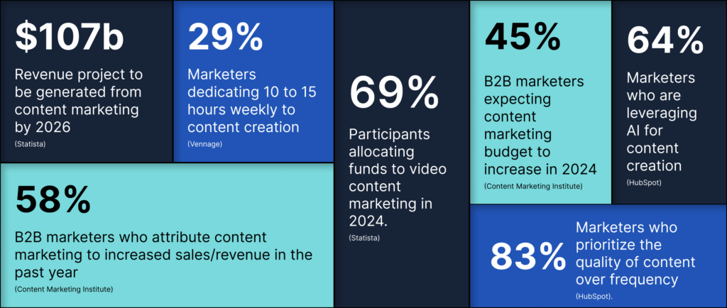 Chart showing 7 content marketing statistics 69%  Participants allocating funds to video content marketing in 2024 and 45% B2B marketers expecting content marketing budget to increase in 2024 and $107b  Revenue project to be generated from content marketing by 2026 and 29% Marketers dedicating 10 to 15 hours weekly to content creation and 83% Marketers who prioritize the quality of content over frequency and 58% B2B marketers who attribute content marketing to increased sales/revenue in the past year​ and 64% Marketers who are leveraging AI for content creation 