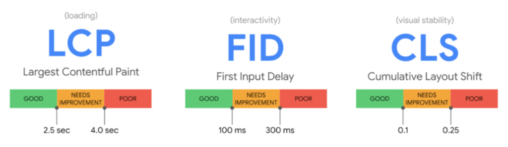 Illustration of the three parts of google core web vitals