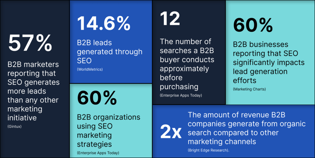 Graphic showing 6 seo and search marketing stats   57% B2B marketers reporting that SEO generates more leads than any other marketing initiative and  14.6% B2B leads generated through SEO and  60% B2B organizations using SEO marketing strategies and 12 The number of searches a B2B buyer conducts approximately before purchasing  and 2x The amount of revenue B2B companies generate from organic search compared to other marketing channels and 60% B2B businesses reporting that SEO significantly impacts lead generation efforts (Marketing Charts)