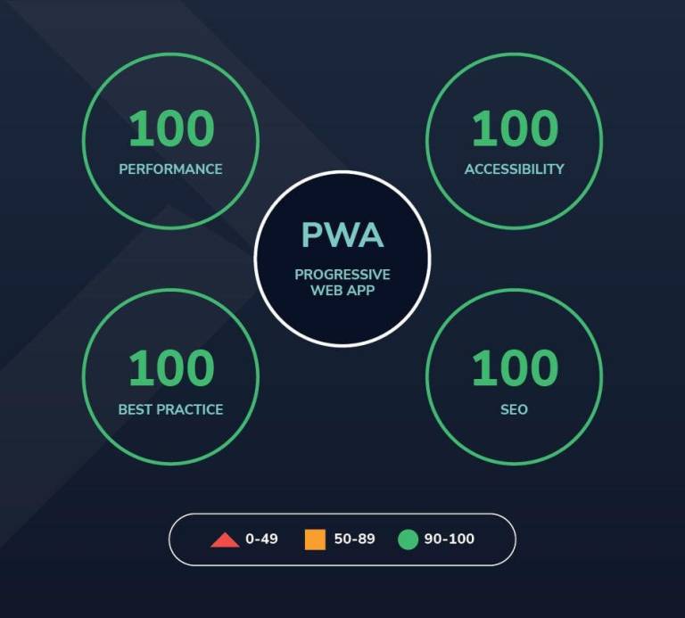 Google Lighthouse scores for best practice, SEO, performance, and accessibility