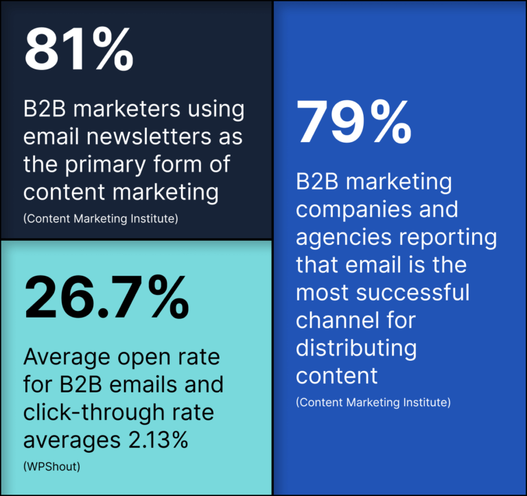 Graphic showing three email marketing stats 81% B2B marketers using email newsletters as the primary form of content marketing and 26.7%,  Average open rate for B2B emails and click-through rate averages 2.13% and 79% B2B marketing companies and agencies reporting that email is the most successful channel for distributing content 