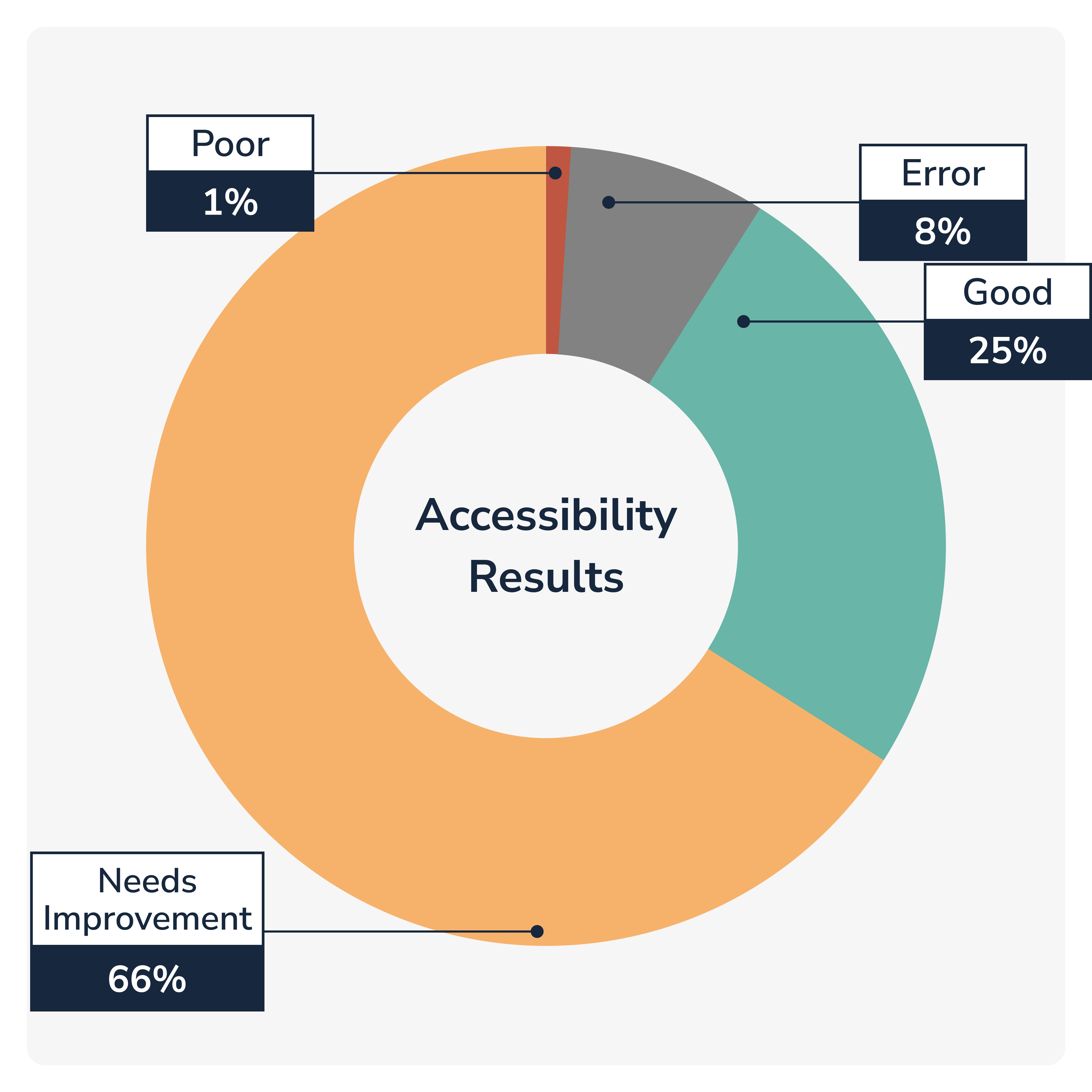 Pie chart shows 66 percent of websites need improvement to meet accessibility criteria