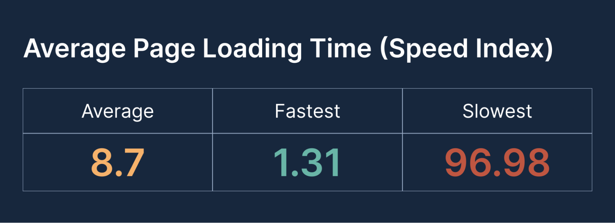 For automation engineering websites graphic shows the average page loading time was 8.7 seconds. The fastest time was 1.31 seconds and the slowest was 96.98 seconds