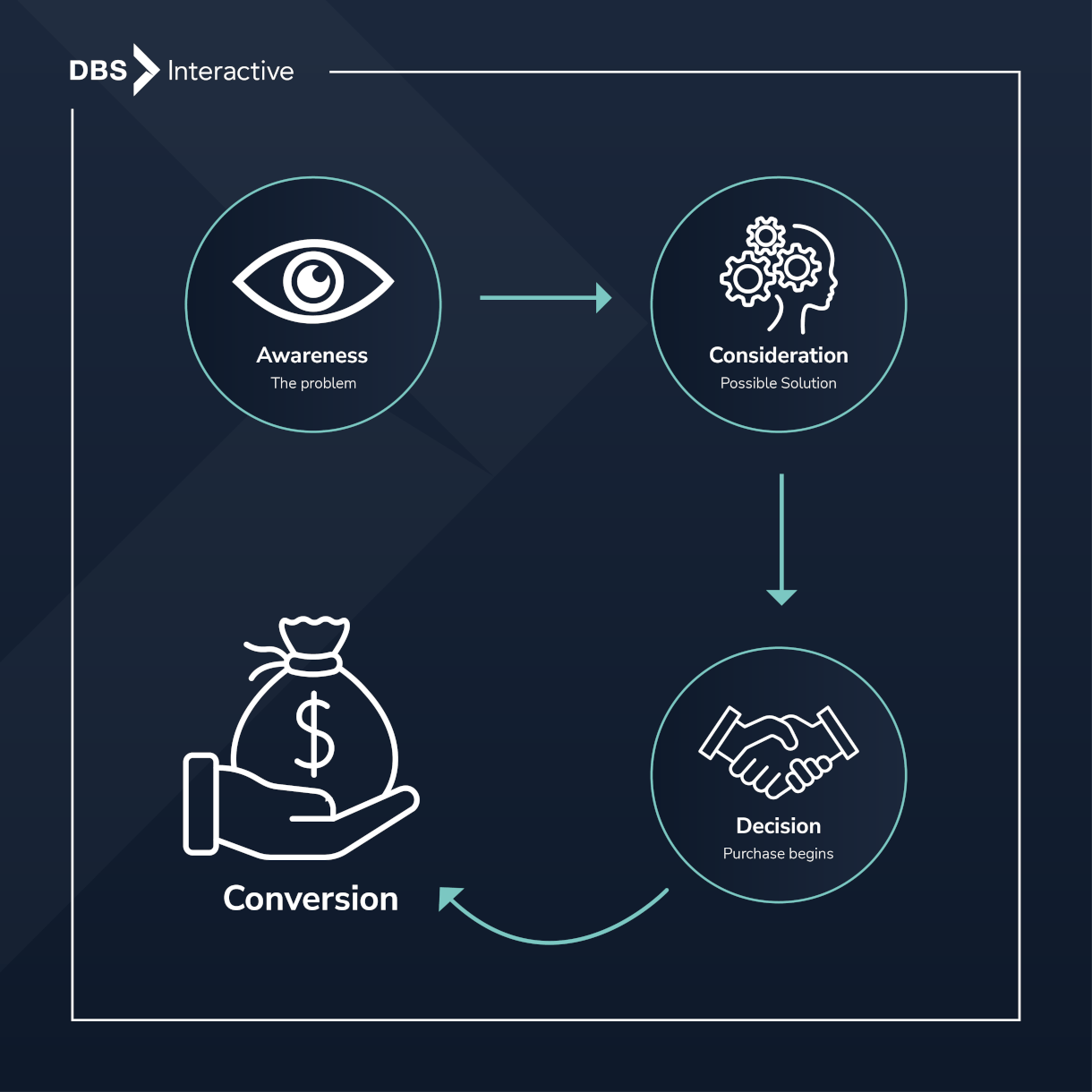 Illustration of b2b buyer journey||