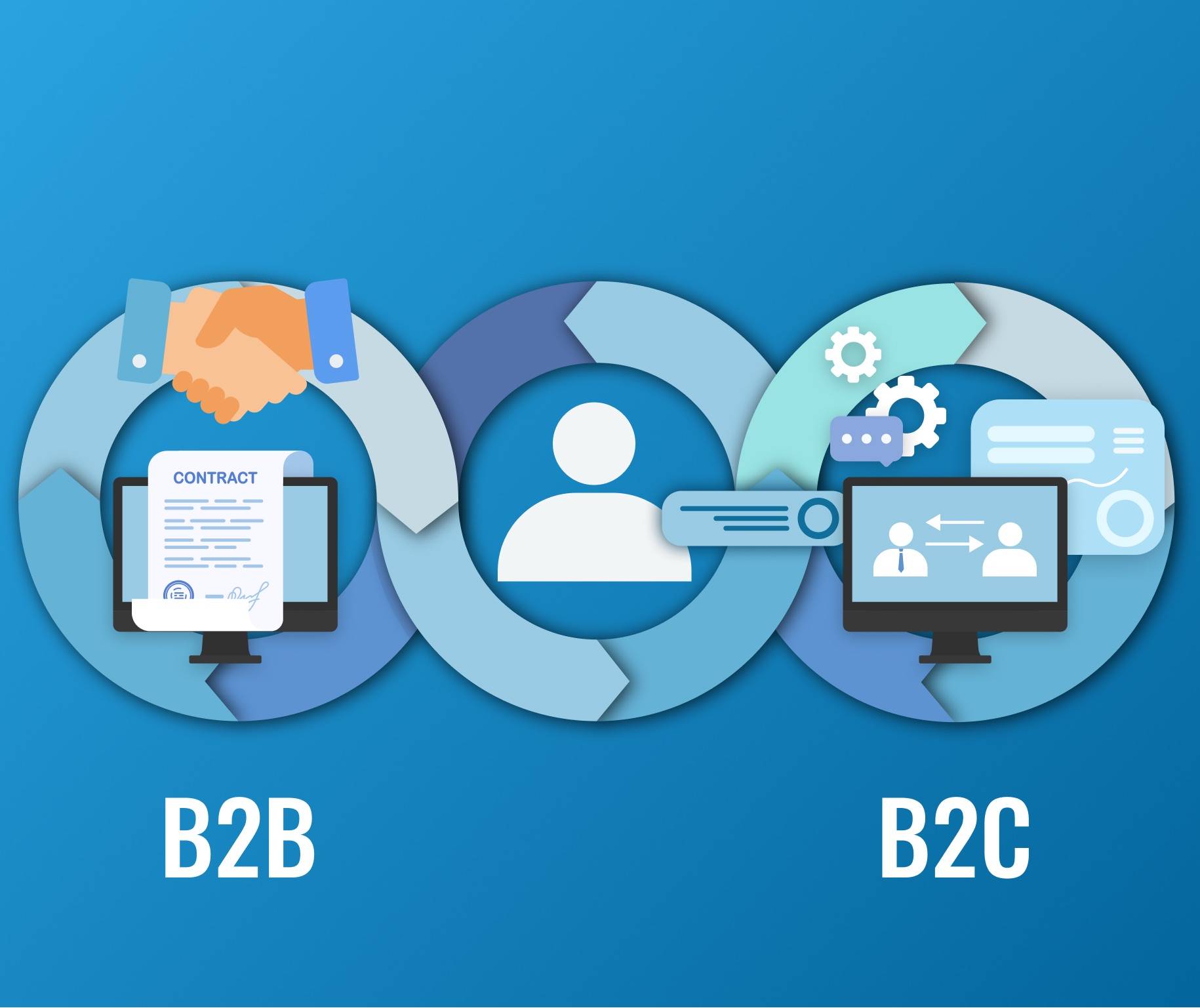 graphic representing the two customer journeys for b2b marketing and b2c marketing|||customer surrounded by icons representing buyer journey including awareness research and sale|a b2b customer journey with touchpoints including research negotiation support and sale|a b2c customer journey map with touchpoints for awareness research purchase and shipping