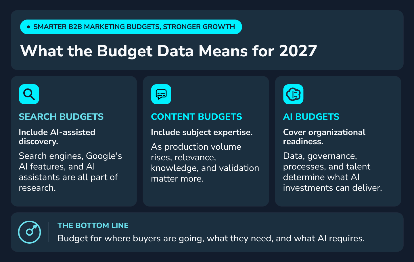 Infographic titled “What the Budget Data Means for 2027” showing three B2B marketing budget priorities: search budgets should include AI-assisted discovery because buyers use search engines, Google AI features, and standalone AI assistants during research; content budgets should include subject expertise because relevance, knowledge, and external validation become more valuable as content production increases; and AI budgets should cover organizational readiness because data, governance, operating processes, and talent affect what AI investments can deliver. A bottom-line statement says budgets should account for where buyers are going, what they need, and what AI requires.