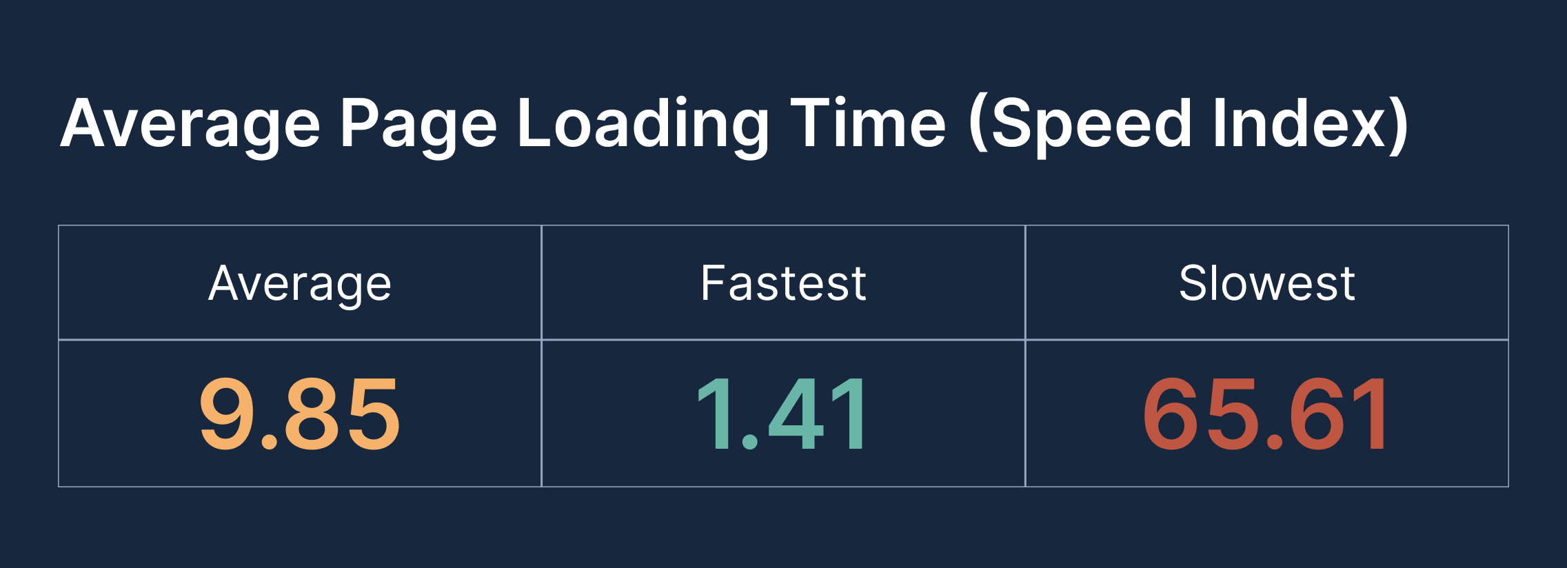 For cnc websites graphic shows the average page loading time was 9.85 seconds. The fastest time was 1.41 seconds and the slowest was 65.61 seconds