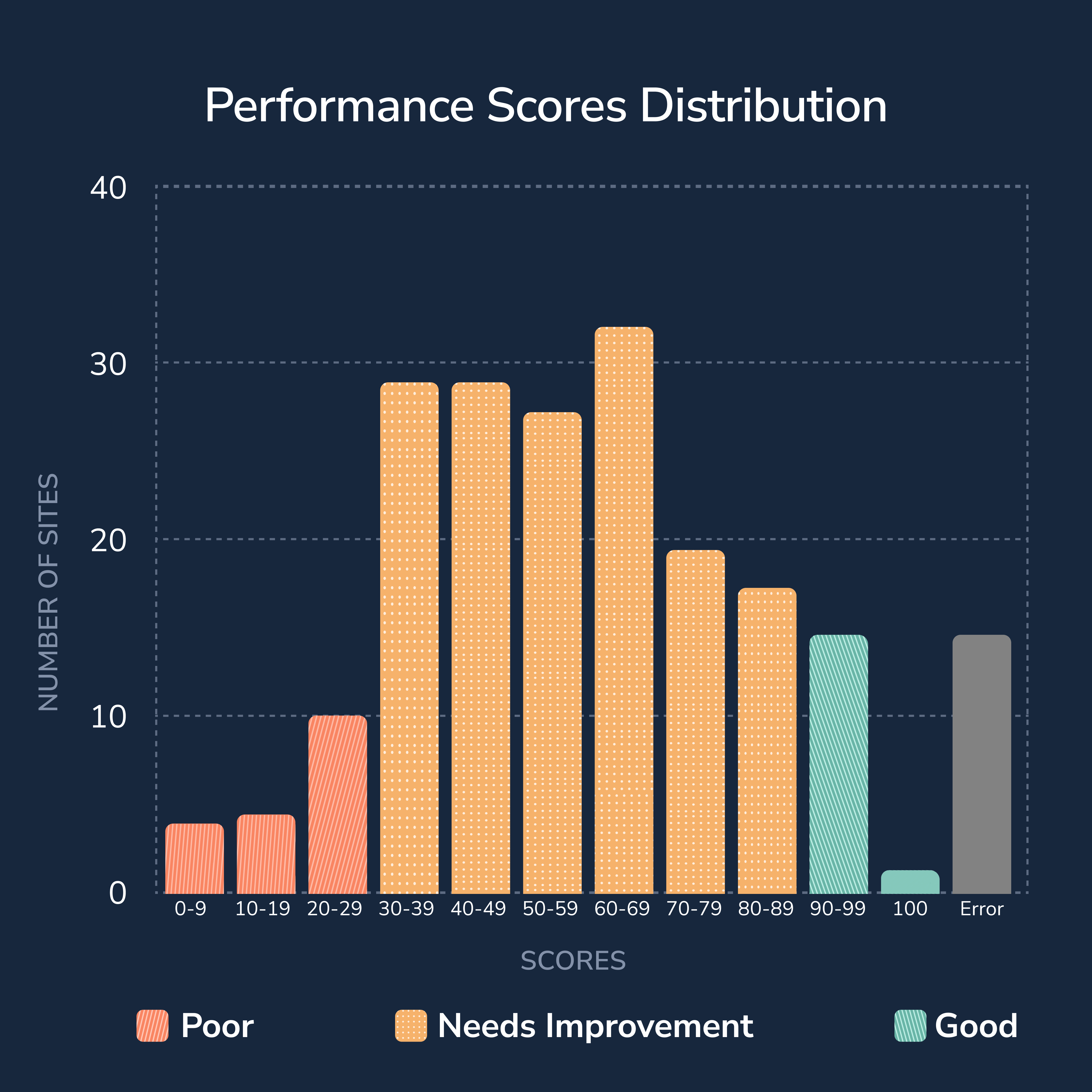 chart shows distribution of cnc websites for google lighthouse scores