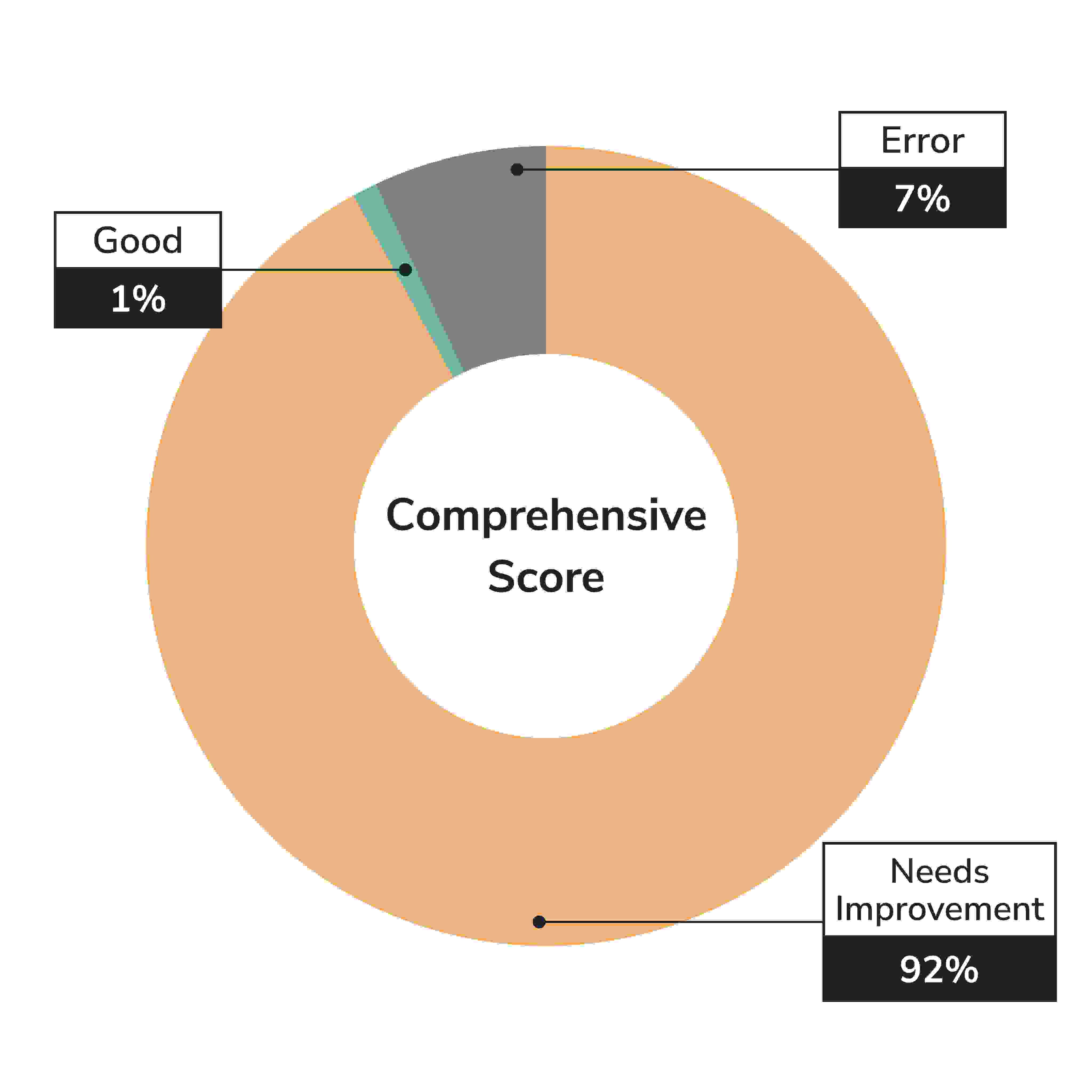 Over 90 percent of cnc websites need improvement based on Google Lighthouse testing