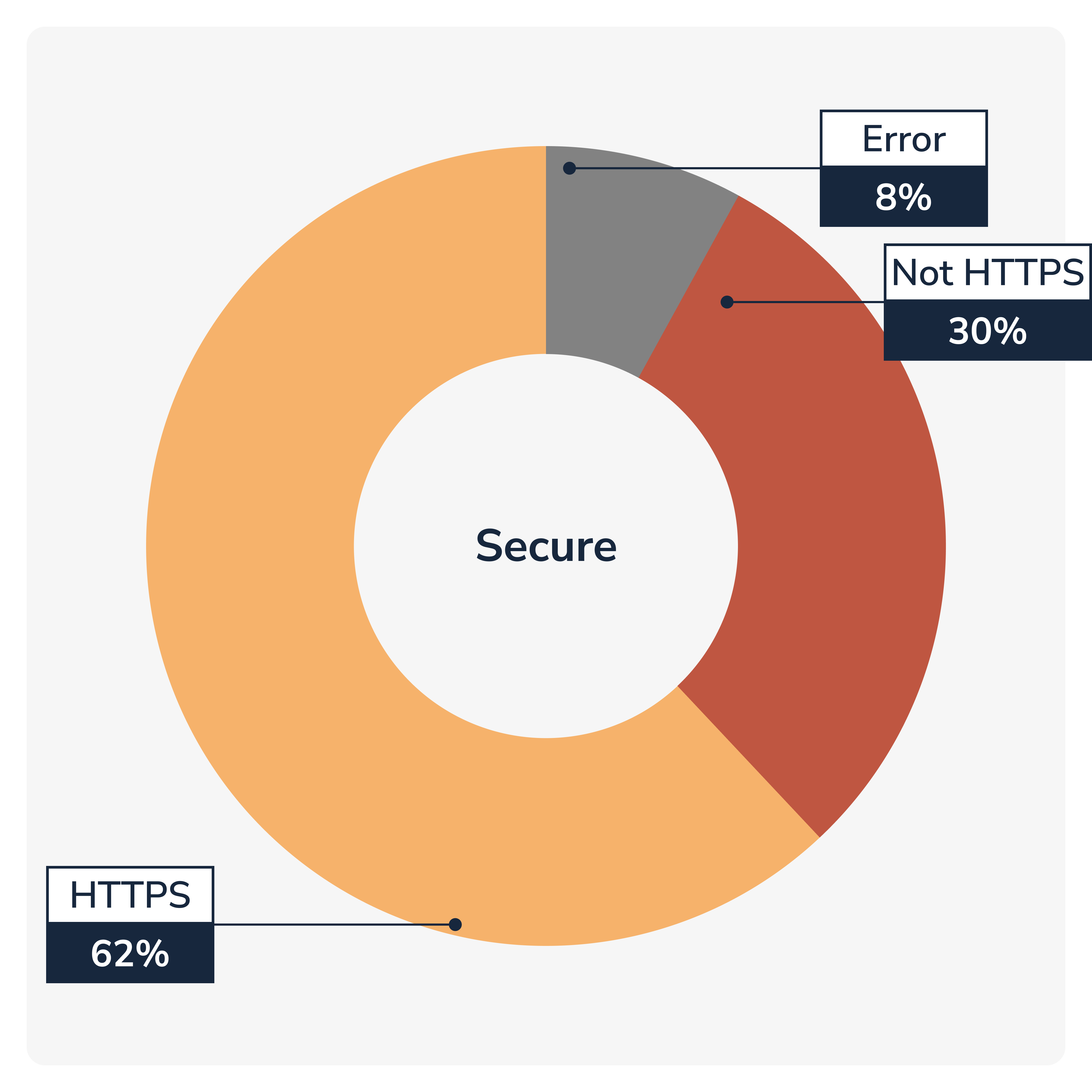 Chart showing most websites for cnc companies meet https security