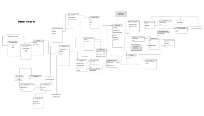 Dbs ux userflow px