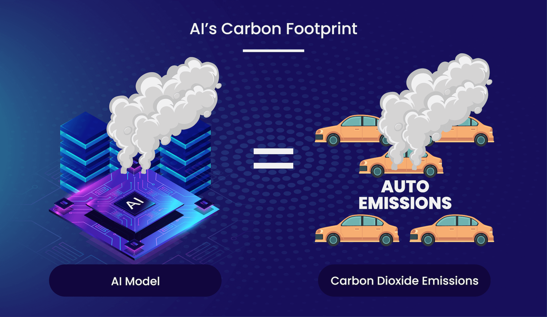 training a single AI model can emit as much carbon dioxide as five cars over their lifetimes.