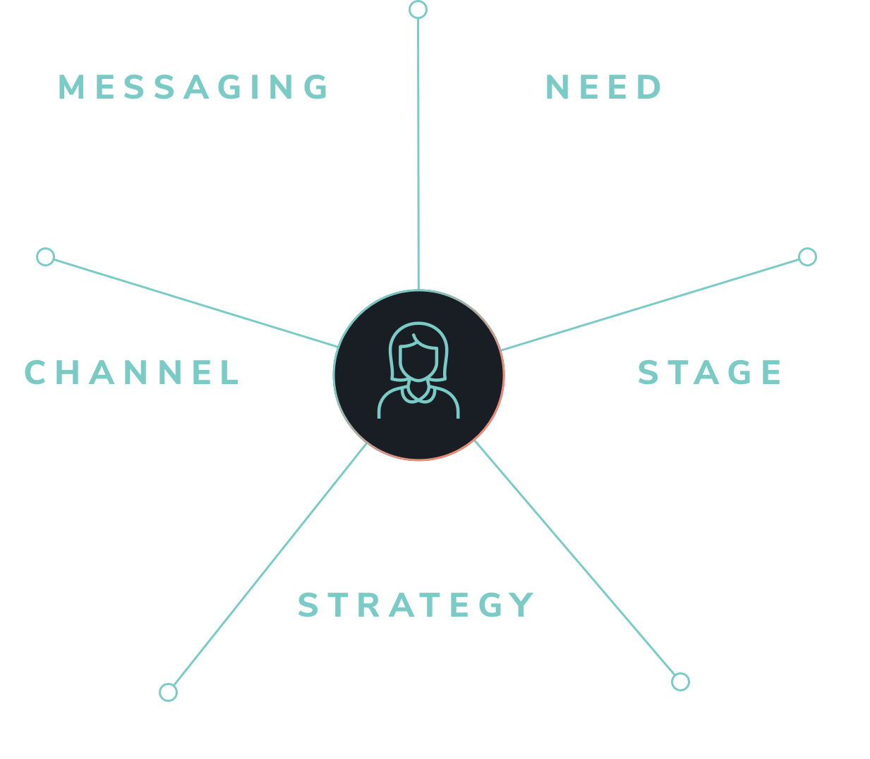 Graphic representing different ways to have empathy in lead generation