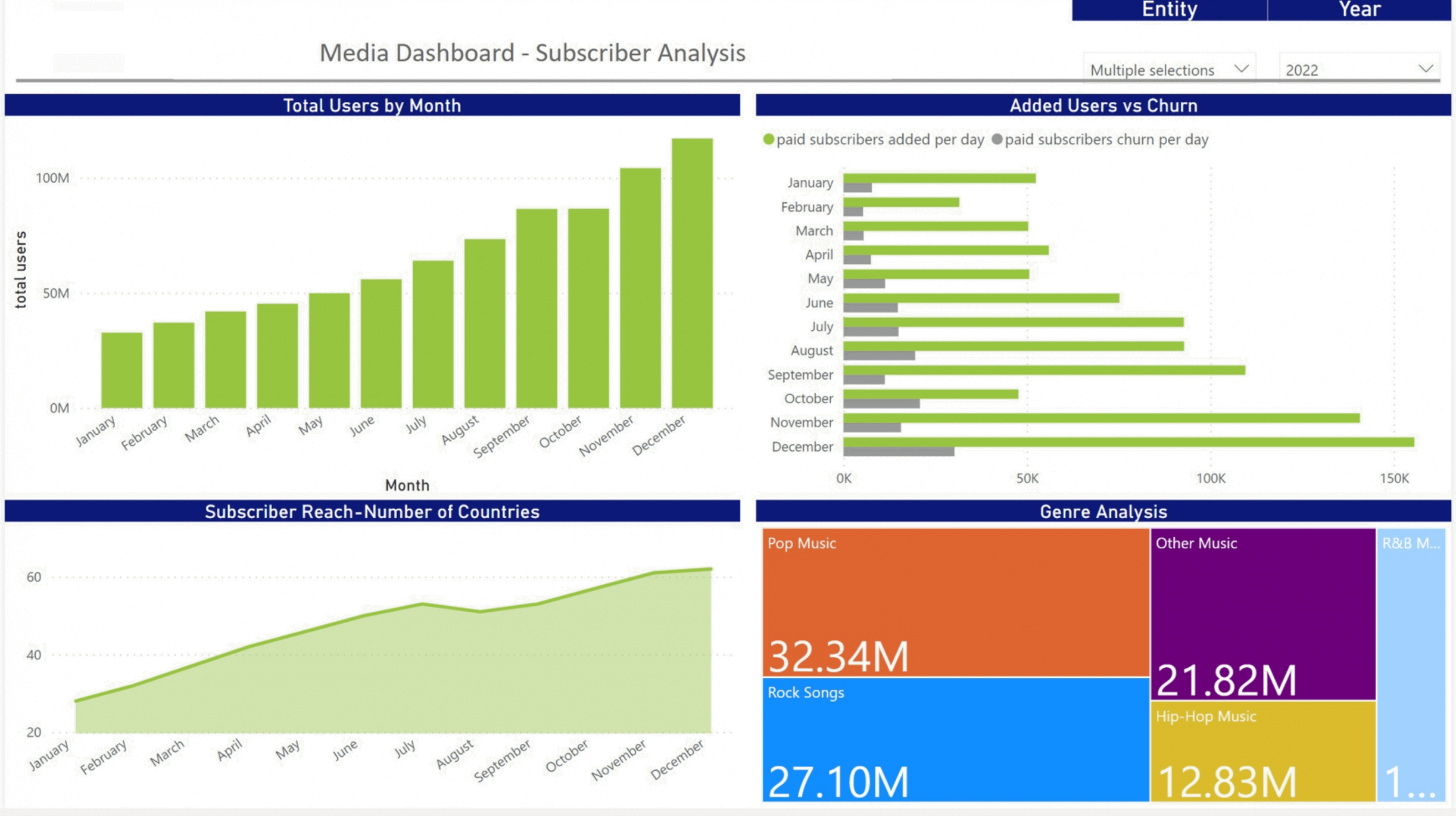 Media subscription dashboard