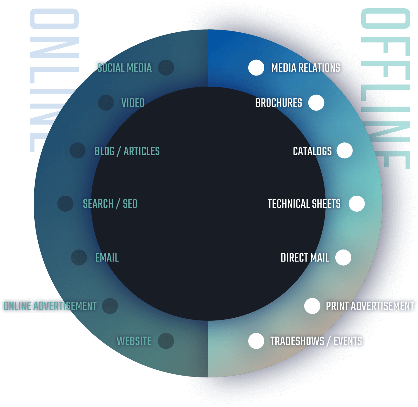 A graphic showing offline vs. online marketing components.