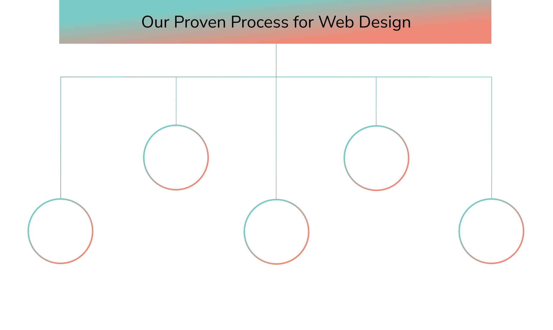 Five steps in the process of web design. Discovery: knowing you, your brand, your audience, your goals. Planning: User flows, UX, UI. Design: style, brand, look, feel. Development: high-performance usability and utility including accessibility. Quality: testing and launch.