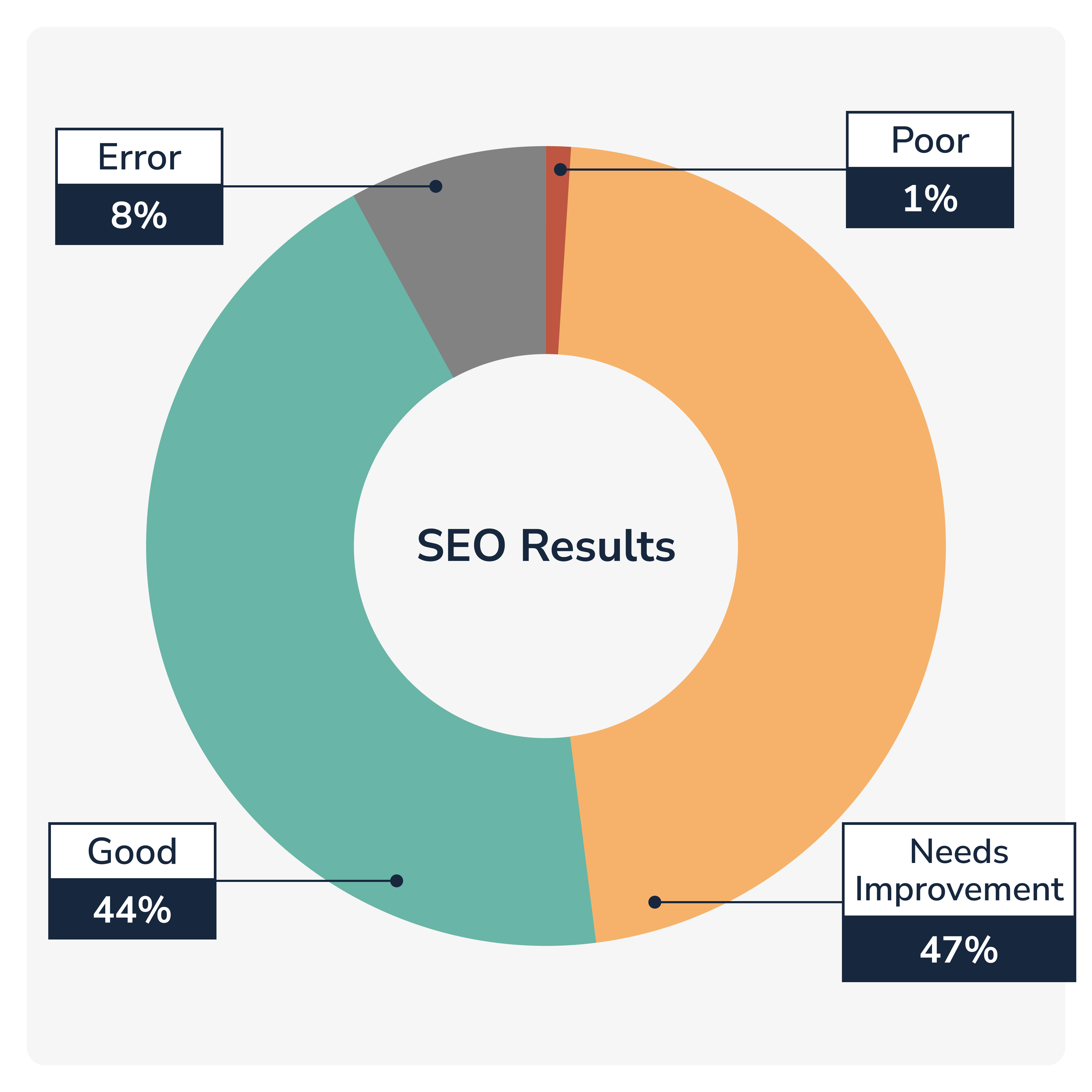 Almost half of the websites for CNC companies need SEO improvements