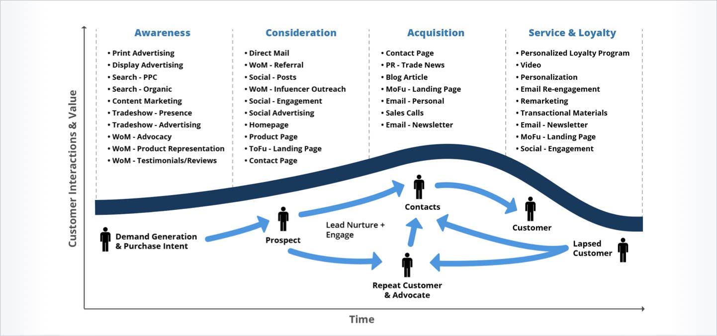 Illustration showing the four stages of the buyer journey and examples beginning with awareness examples, consideration examples, acquisition examples, and services and loyalty examples. Awareness: Print Advertising, Display Advertising, Search - PPC, Search - Organic, Content Marketing, Tradeshow - Presence, Tradeshow - Advertising, WoM - Advocacy, WoM - Product Representation, WoM - Testimonials/Reviews. Consideration: Direct Mail, WoM - Referral, Social - Posts, WoM - Infuencer Outreach, Social - Engagement, Social Advertising, Homepage, Product Page, Tofu - Landing Page, Contact Page. Acquisition: Contact Page, PR - Trade News, Blog Article, MoFu - Landing Page, Email - Personal, Sales Calls, Email - Newsletter Service & Loyalty: Personalized Loyalty Program, Video, Personalization, Email Re-engagement, Remarketing, Transactional Materials, Email - Newsletter, MoFu - Landing Page, Social - Engagement