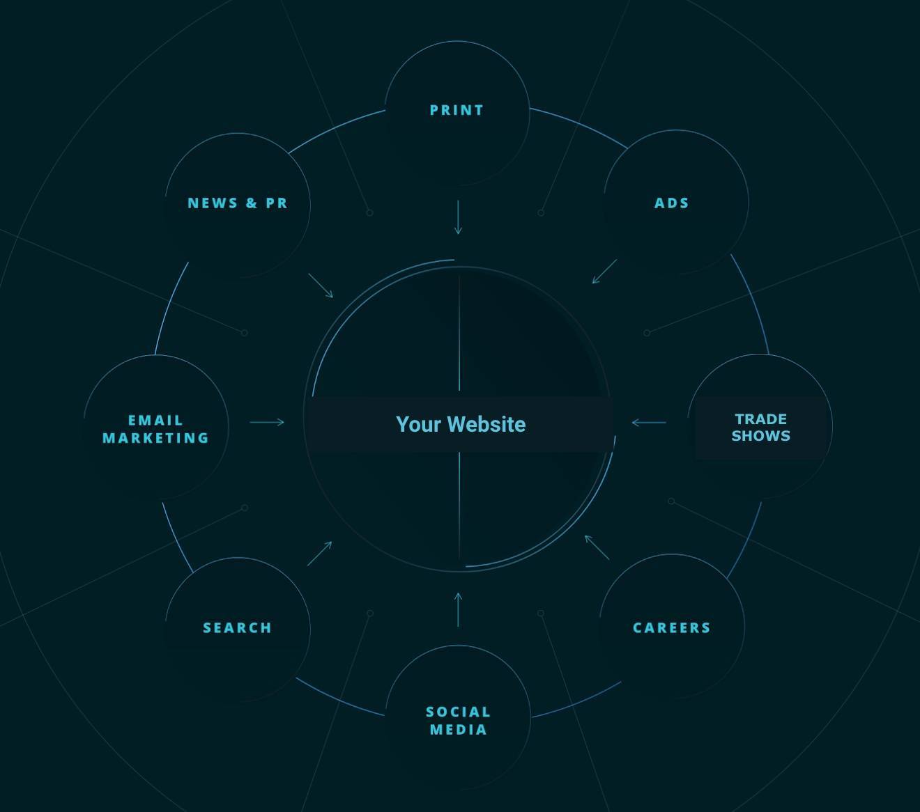 illustration of multiple marketing channels funneling prospects and customers back to a b2b website|illustration parts for user experience that include efficiency usability digital strategy development feedback functional analysis performance task analysis|an arrow pointing right with illustrated gears on it, some of which include the terms CRM, Marketing Automation, Scalability, and E-commerce