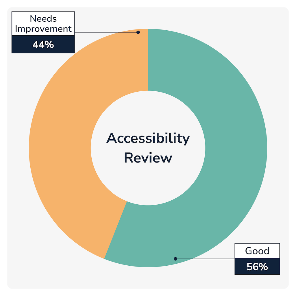 chart shows 44 percent of websites need accessibility improvements