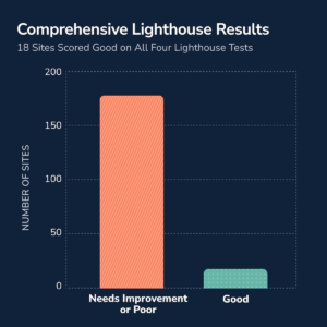 chart showing home healthcare websites are rated as needs improvement or poor for overall lighthouse performance