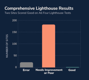 most metal finishing websites turn in poor performance scores which hurts seo and user experience