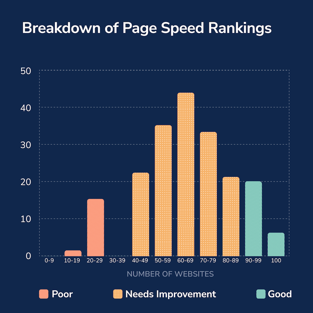 chart shows the distribution of page speed rankings with the majority of sites scoring below good.