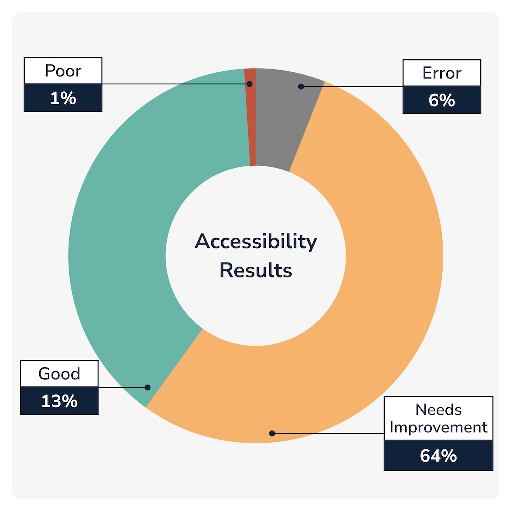 chart shows 64% of metal finishing websites need improvement for accessibility and 13% score good marks.