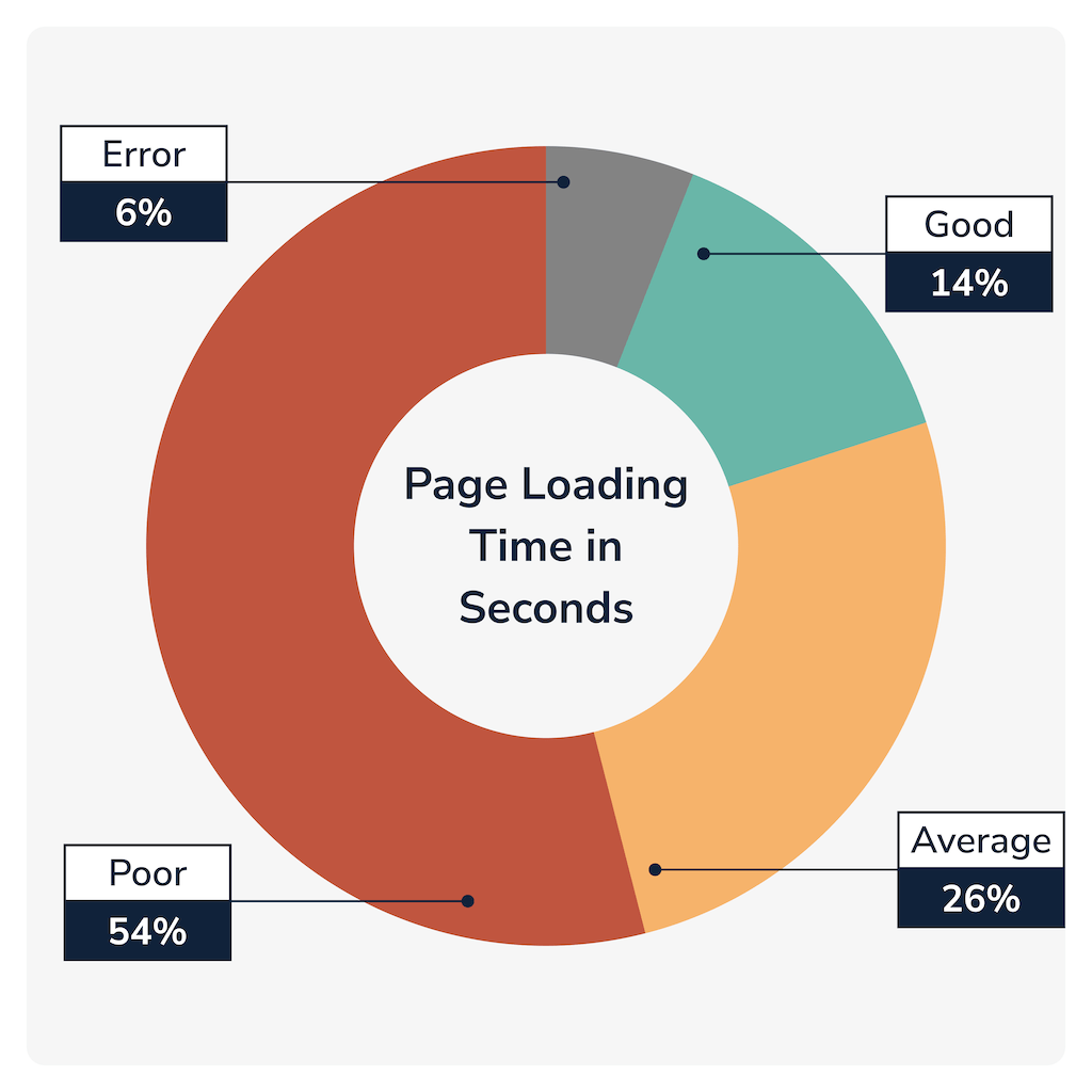 Chart shows over half the metal finishing websites had poor page load times of five seconds or more