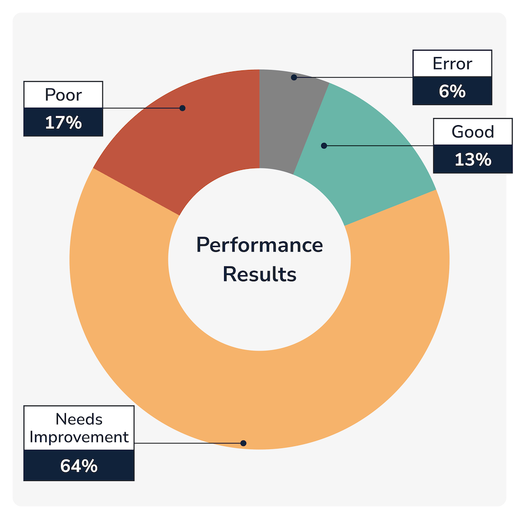 chart shows that 75% of metal finishing websites need some or significant performance improvements.