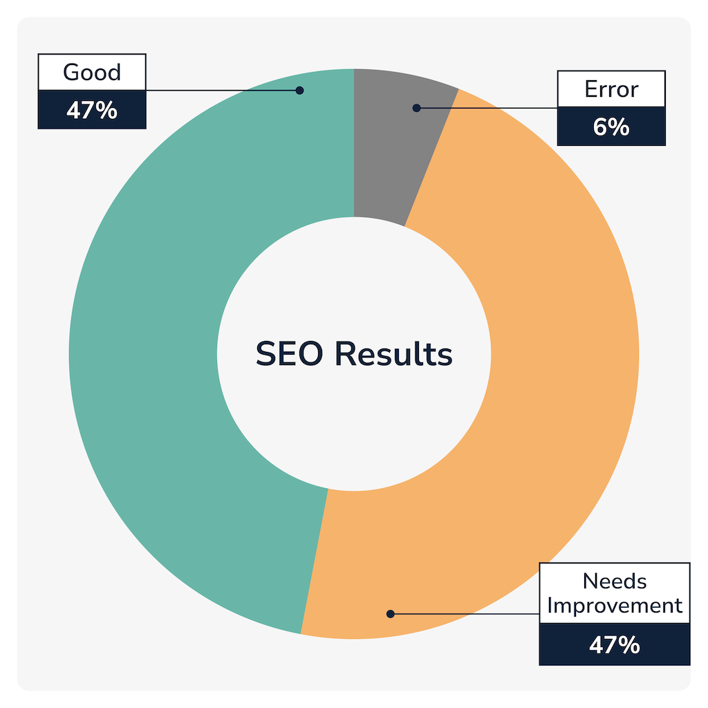 chart shows metal finishing websites evenly split for SEO performance.