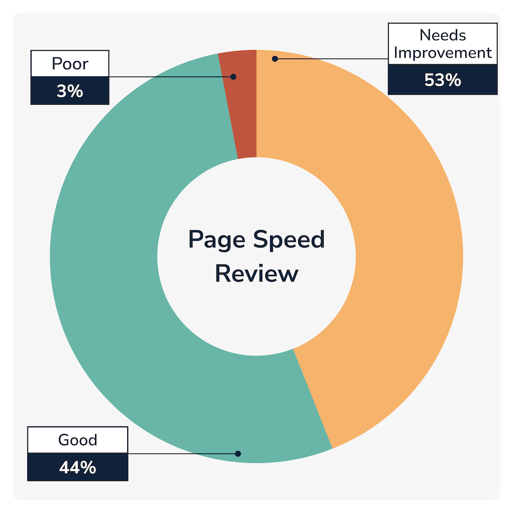 chart shows only 44 percent of home health websites performed good for the lighthouse page speed test