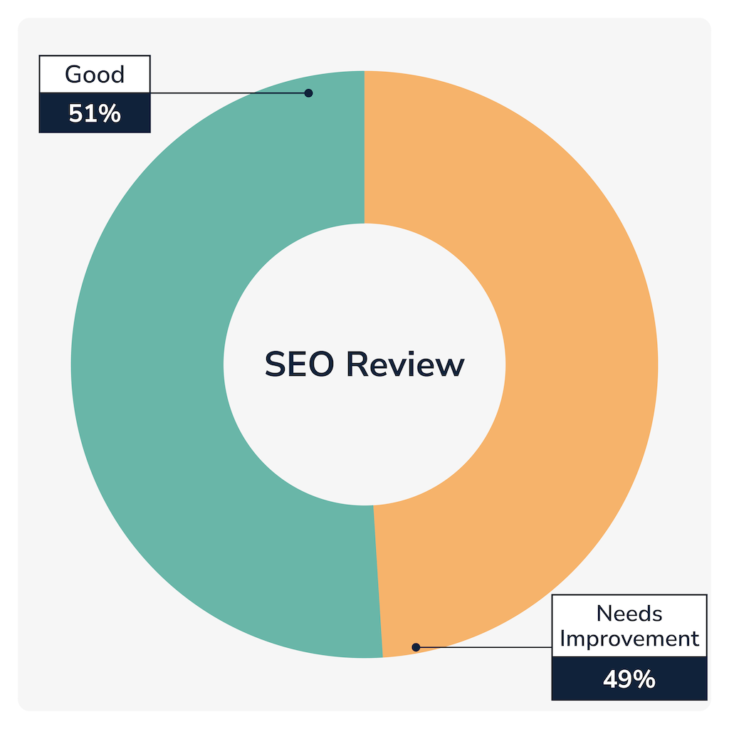 chart shows about half of home health websites perform good in the lighthouse SEO test module.