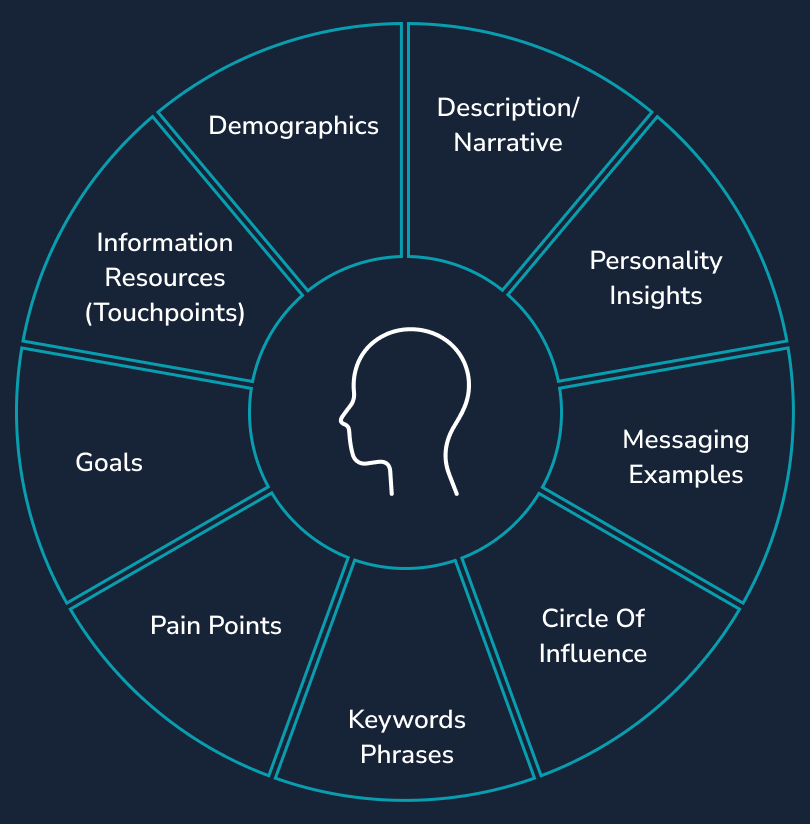 Illustration showing parts of a persona