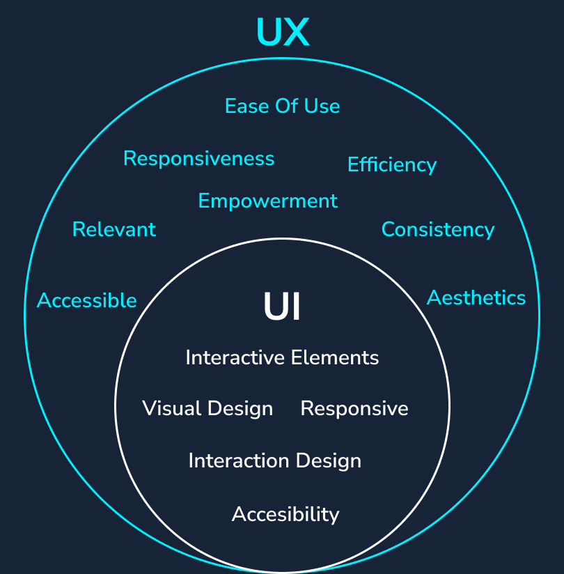 Illustration showing details of ux and ui and the relationship between the two